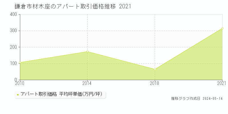 鎌倉市材木座のアパート取引事例推移グラフ 