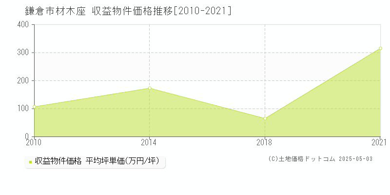 材木座(鎌倉市)の収益物件価格推移グラフ(坪単価)[2010-2021年]