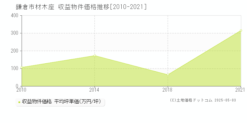 鎌倉市材木座のアパート価格推移グラフ 