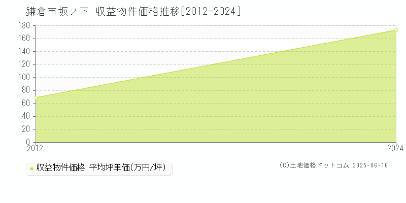 坂ノ下(鎌倉市)の収益物件価格推移グラフ(坪単価)[2012-2024年]