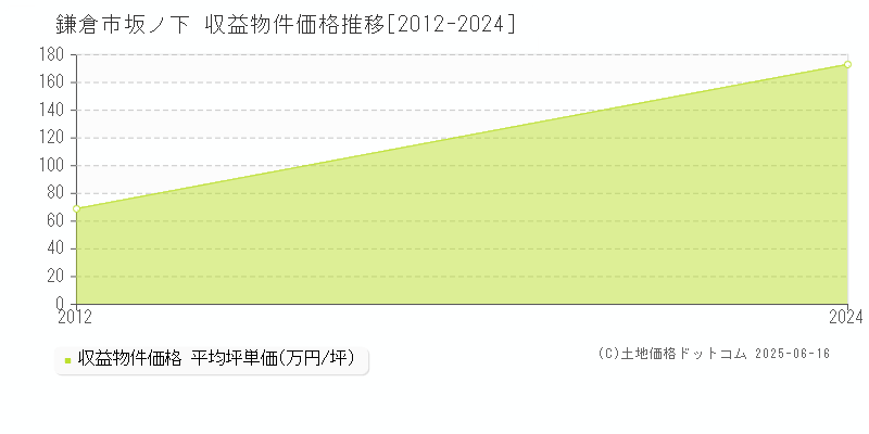 鎌倉市坂ノ下のアパート価格推移グラフ 