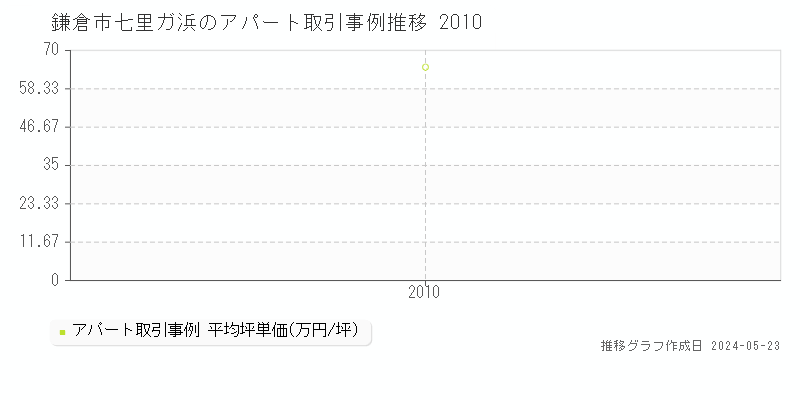 鎌倉市七里ガ浜のアパート価格推移グラフ 