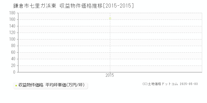 七里ガ浜東(鎌倉市)の収益物件価格推移グラフ(坪単価)[2015-2015年]