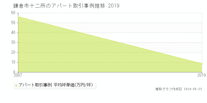 鎌倉市十二所のアパート価格推移グラフ 