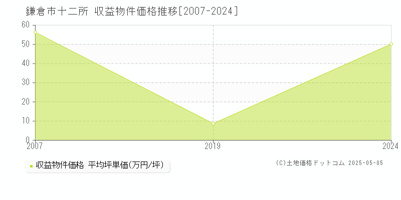 十二所(鎌倉市)の収益物件価格推移グラフ(坪単価)[2007-2024年]