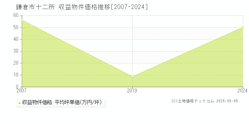 鎌倉市十二所のアパート取引事例推移グラフ 