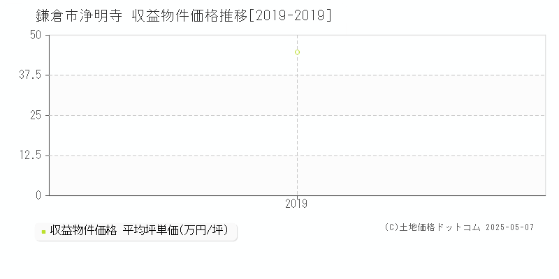 浄明寺(鎌倉市)の収益物件価格推移グラフ(坪単価)[2019-2019年]