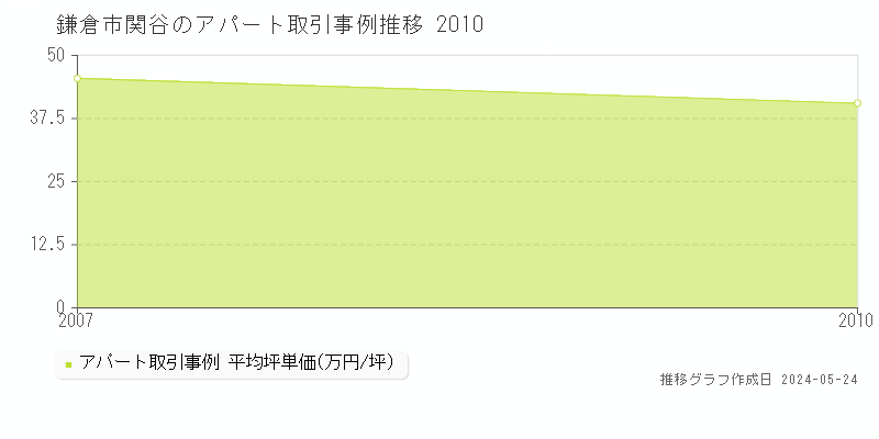鎌倉市関谷のアパート価格推移グラフ 