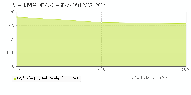 関谷(鎌倉市)の収益物件価格推移グラフ(坪単価)[2007-2024年]
