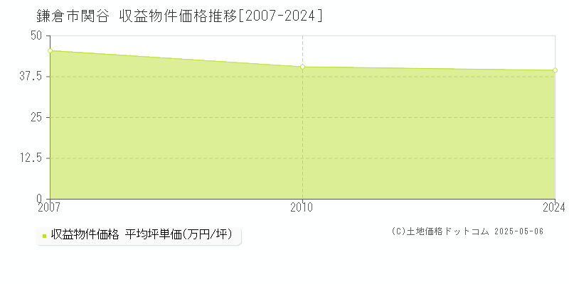 鎌倉市関谷のアパート価格推移グラフ 