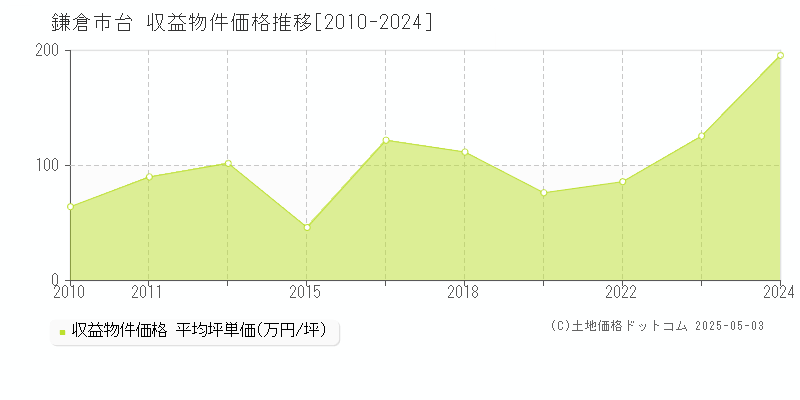 台(鎌倉市)の収益物件価格推移グラフ(坪単価)[2010-2024年]