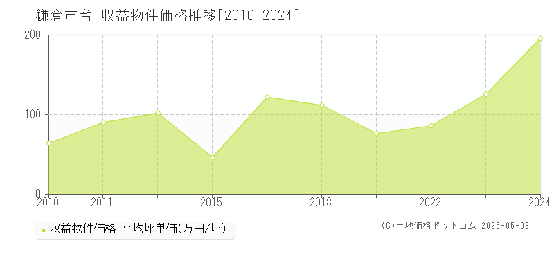 鎌倉市台のアパート取引事例推移グラフ 