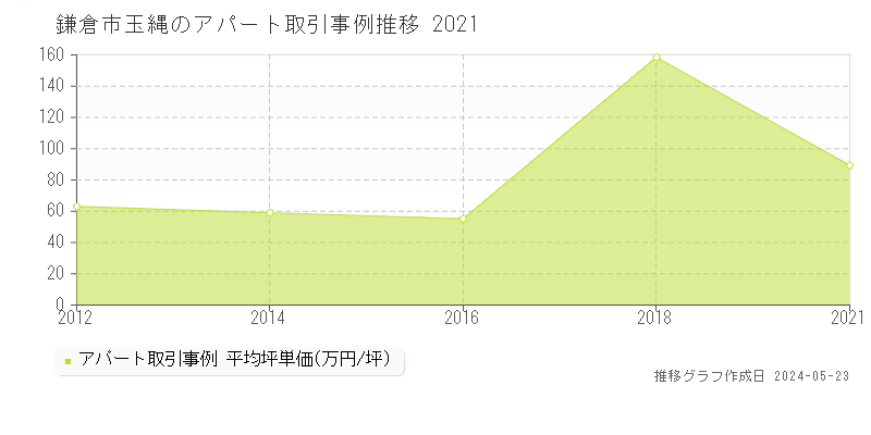 鎌倉市玉縄のアパート価格推移グラフ 