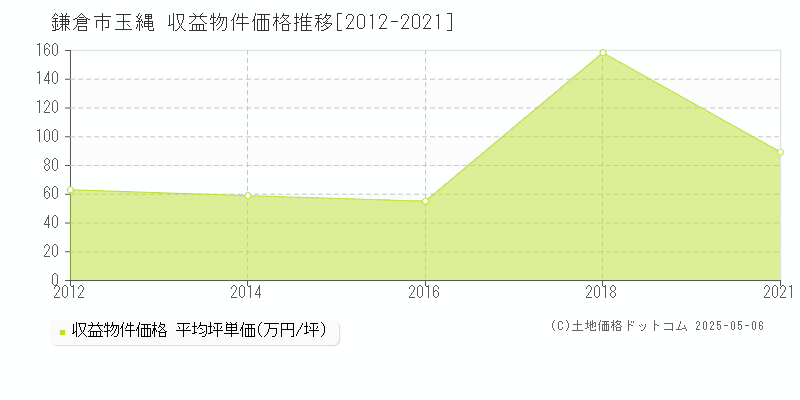 玉縄(鎌倉市)の収益物件価格推移グラフ(坪単価)[2012-2021年]