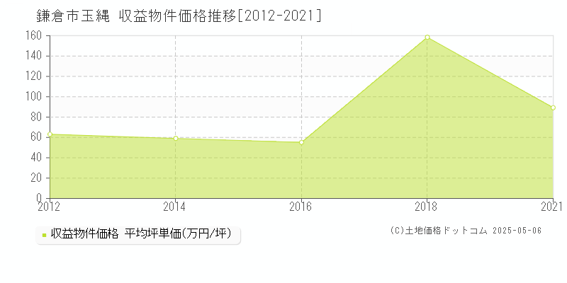 鎌倉市玉縄のアパート価格推移グラフ 