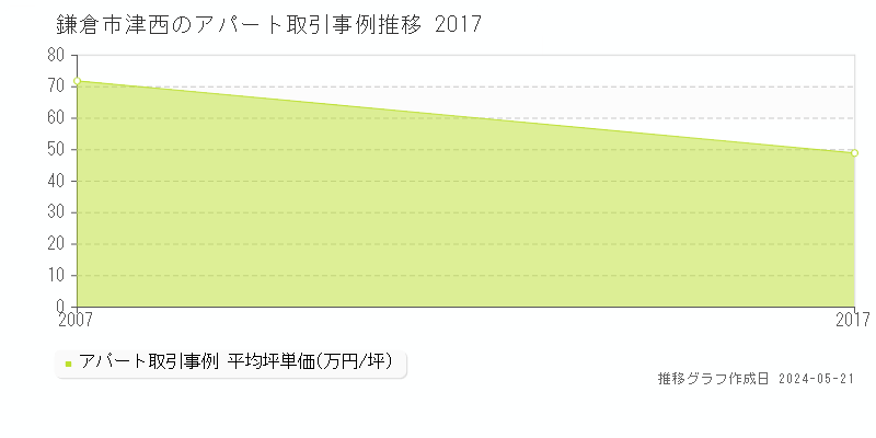 鎌倉市津西のアパート価格推移グラフ 