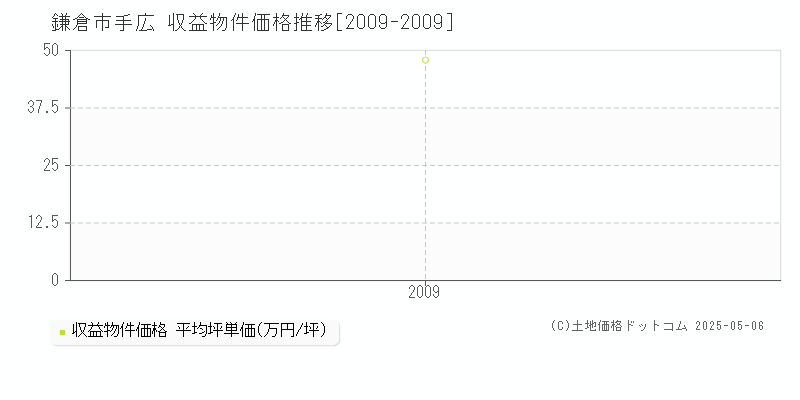 手広(鎌倉市)の収益物件価格推移グラフ(坪単価)[2009-2009年]