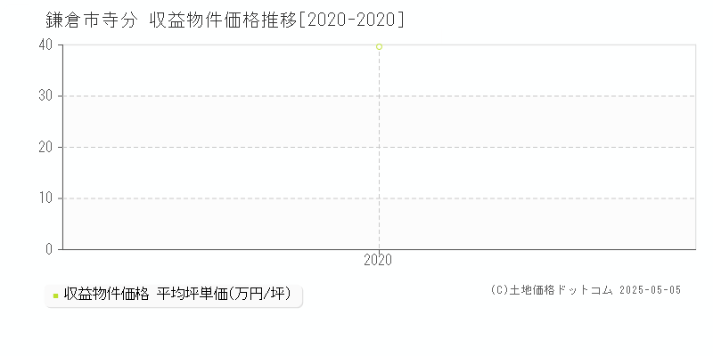 寺分(鎌倉市)の収益物件価格推移グラフ(坪単価)[2020-2020年]