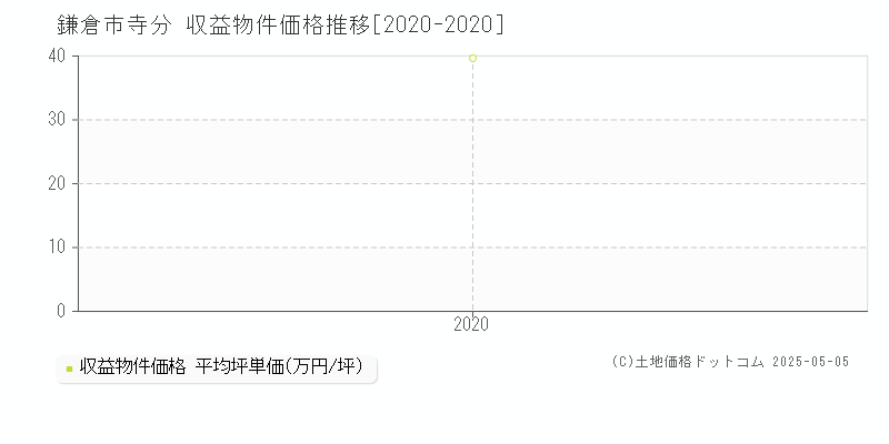 鎌倉市寺分のアパート価格推移グラフ 