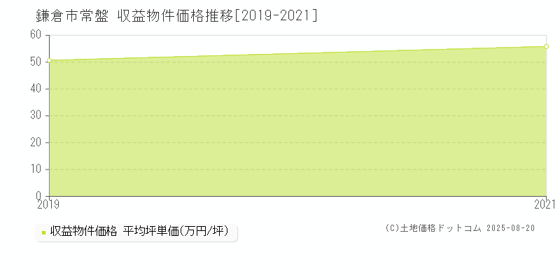 常盤(鎌倉市)の収益物件価格推移グラフ(坪単価)[2019-2021年]