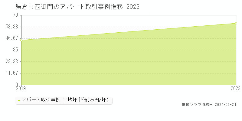 鎌倉市西御門のアパート価格推移グラフ 