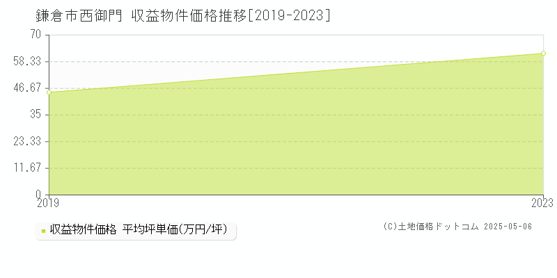 西御門(鎌倉市)の収益物件価格推移グラフ(坪単価)[2019-2023年]