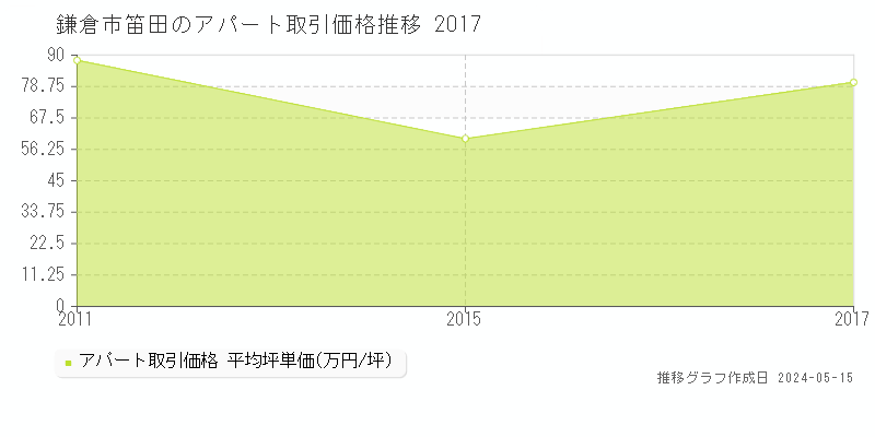 鎌倉市笛田のアパート価格推移グラフ 