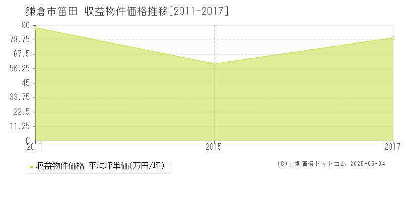 笛田(鎌倉市)の収益物件価格推移グラフ(坪単価)[2011-2017年]