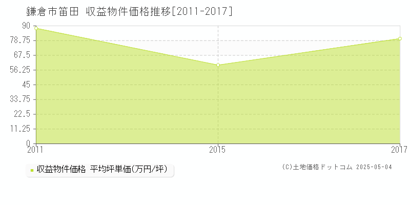 鎌倉市笛田のアパート価格推移グラフ 