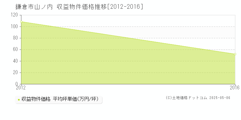 山ノ内(鎌倉市)の収益物件価格推移グラフ(坪単価)[2012-2016年]