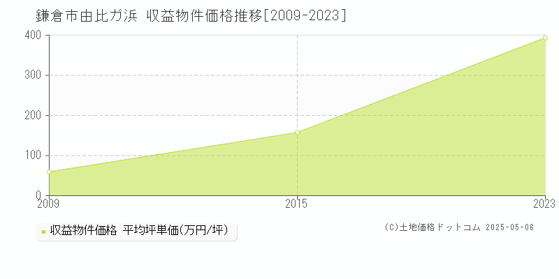 鎌倉市由比ガ浜のアパート価格推移グラフ 