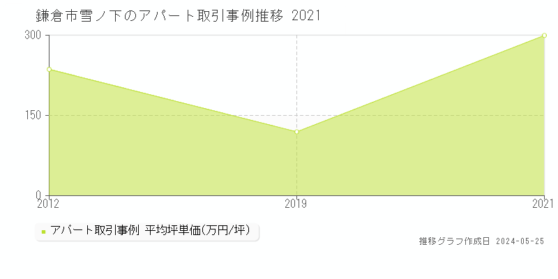 鎌倉市雪ノ下のアパート取引事例推移グラフ 