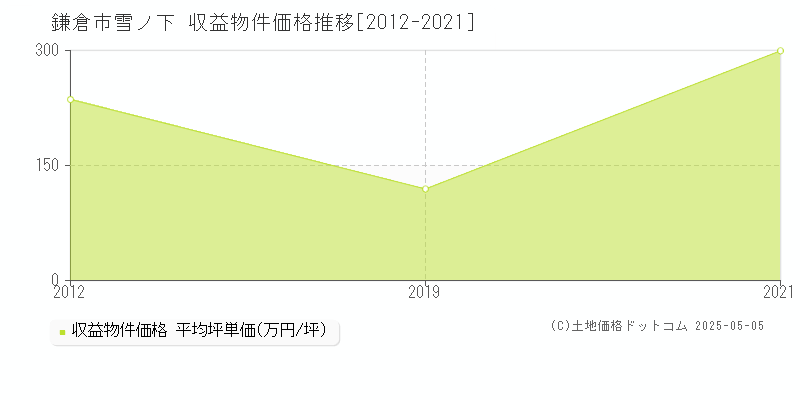 雪ノ下(鎌倉市)の収益物件価格推移グラフ(坪単価)[2012-2021年]