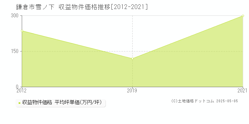 鎌倉市雪ノ下のアパート価格推移グラフ 