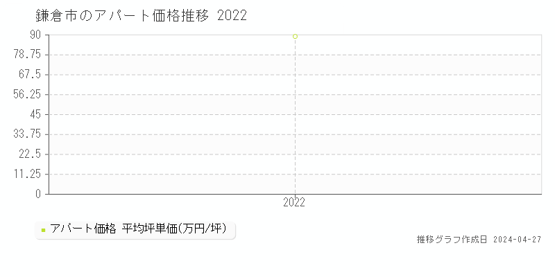 鎌倉市のアパート価格推移グラフ 