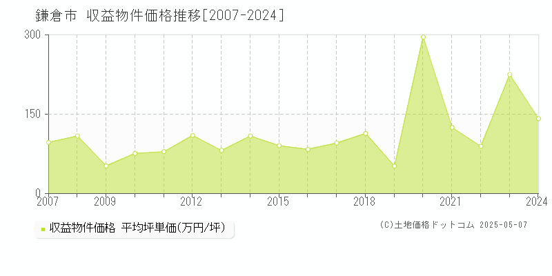 鎌倉市(神奈川県)の収益物件価格推移グラフ(坪単価)[2007-2024年]