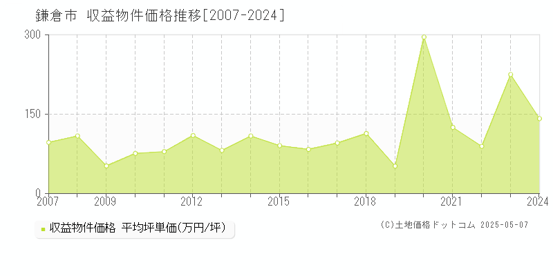 鎌倉市全域のアパート価格推移グラフ 