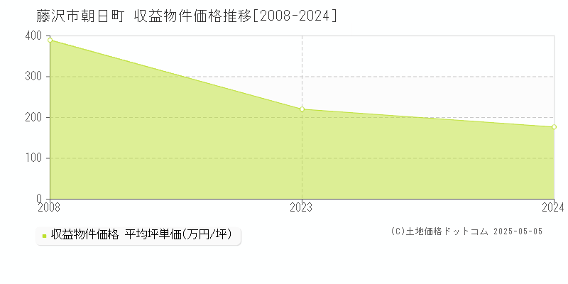 朝日町(藤沢市)の収益物件価格推移グラフ(坪単価)[2008-2024年]