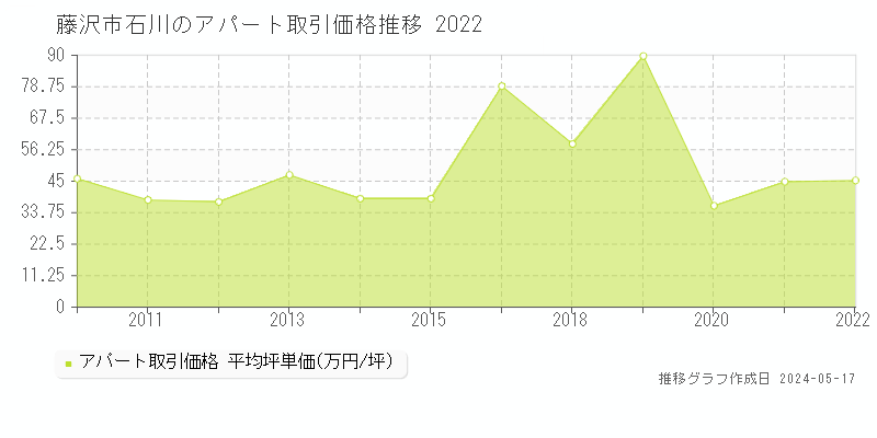 藤沢市石川のアパート価格推移グラフ 