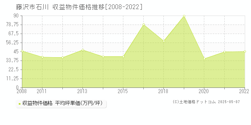 石川(藤沢市)の収益物件価格推移グラフ(坪単価)[2008-2022年]