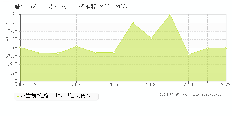 藤沢市石川のアパート価格推移グラフ 