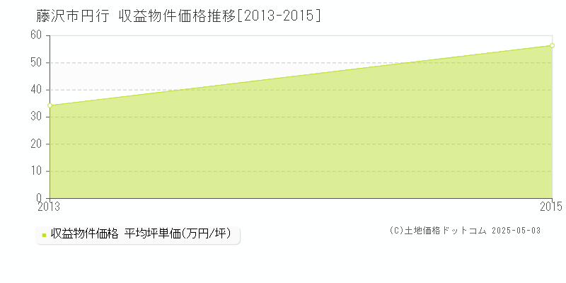円行(藤沢市)の収益物件価格推移グラフ(坪単価)[2013-2015年]