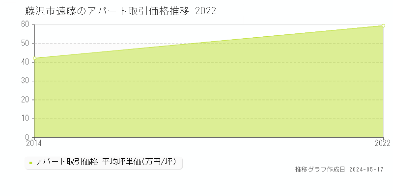 藤沢市遠藤のアパート価格推移グラフ 
