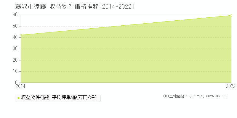 遠藤(藤沢市)の収益物件価格推移グラフ(坪単価)[2014-2022年]