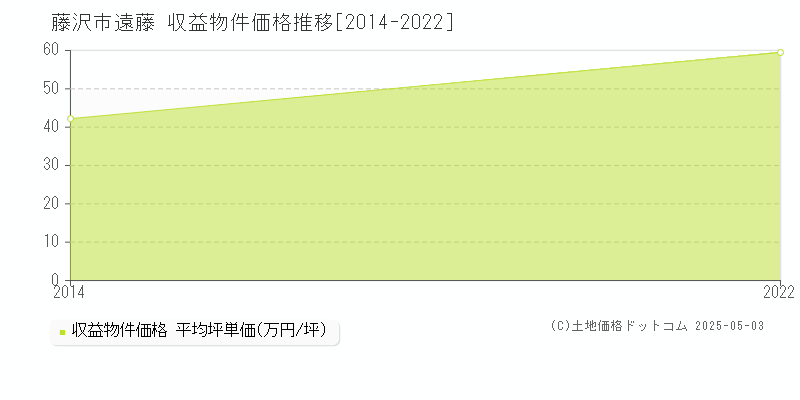 藤沢市遠藤のアパート価格推移グラフ 