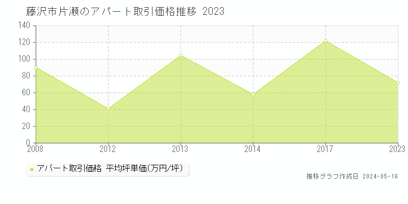 藤沢市片瀬のアパート価格推移グラフ 
