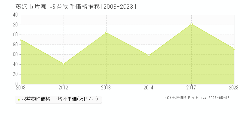 片瀬(藤沢市)の収益物件価格推移グラフ(坪単価)[2008-2023年]