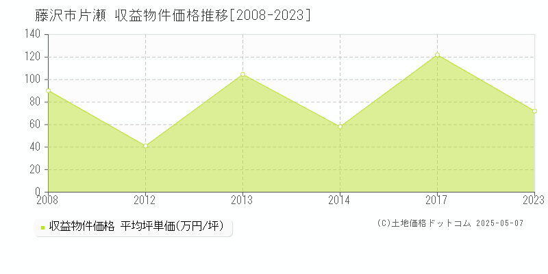 藤沢市片瀬のアパート価格推移グラフ 