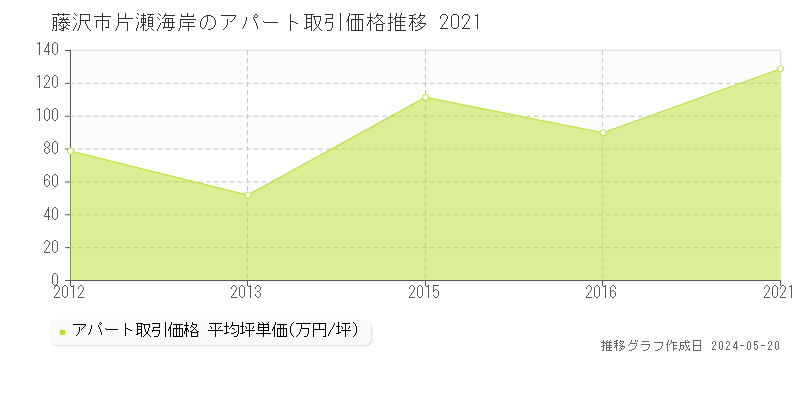 藤沢市片瀬海岸のアパート価格推移グラフ 