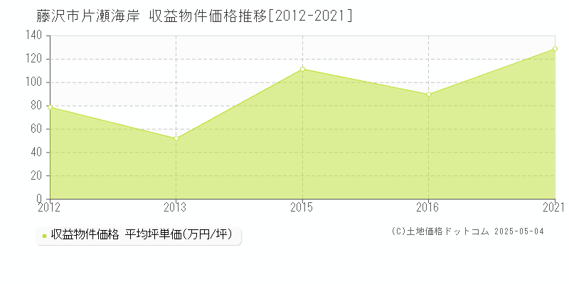 片瀬海岸(藤沢市)の収益物件価格推移グラフ(坪単価)[2012-2021年]